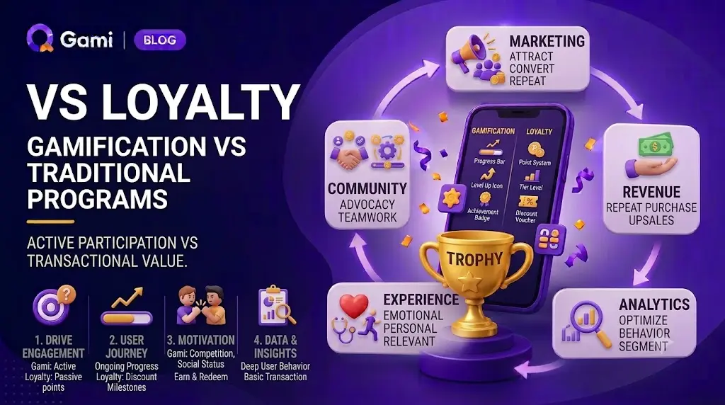 So sánh Gamification với Loyalty